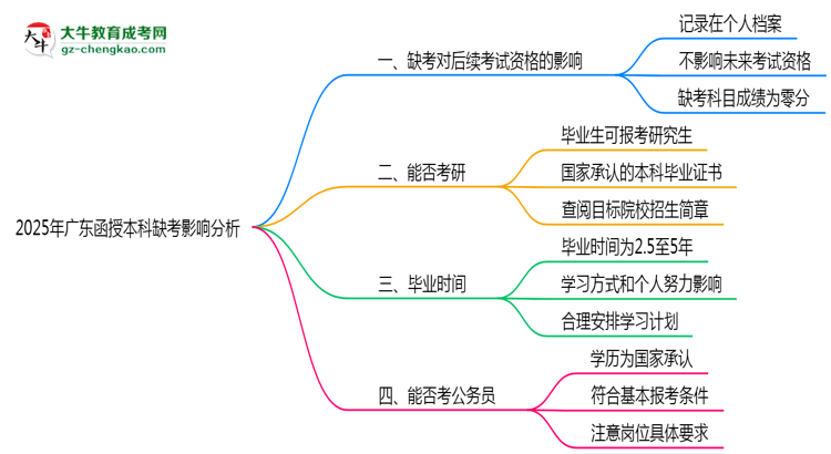 2025年廣東函授本科缺考是否影響后續(xù)考試資格說(shuō)明思維導(dǎo)圖