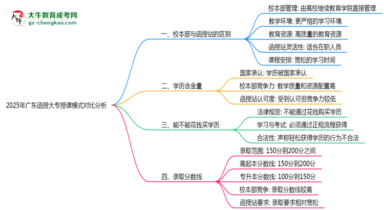 2025年廣東函授大專校本部與函授站授課模式對(duì)比分析思維導(dǎo)圖