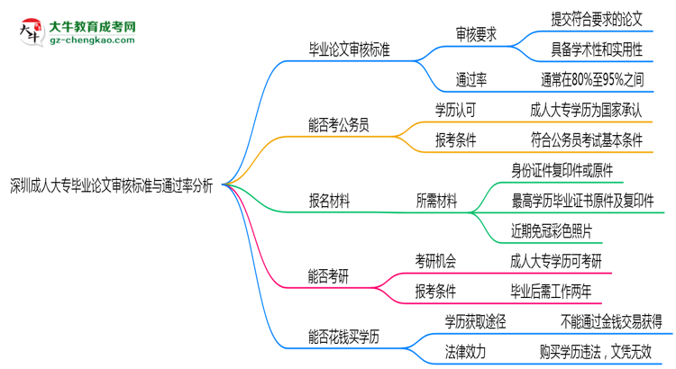 深圳成人大專畢業(yè)論文審核標(biāo)準(zhǔn)與通過率分析思維導(dǎo)圖