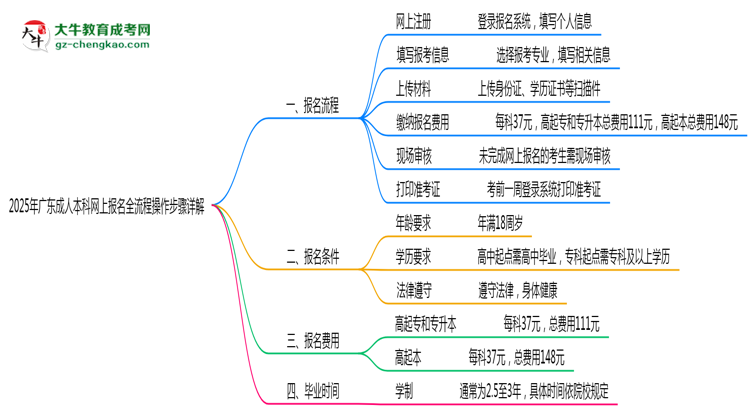 2025年廣東成人本科網(wǎng)上報(bào)名全流程操作步驟詳解思維導(dǎo)圖