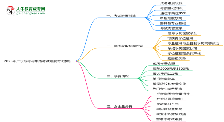 2025年廣東成考與單招考試難度對比解析思維導圖