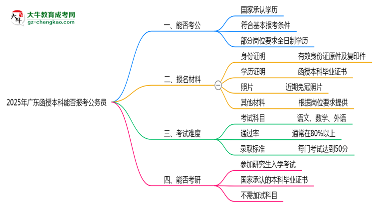 2025年廣東函授本科學(xué)歷能否報(bào)考公務(wù)員崗位思維導(dǎo)圖