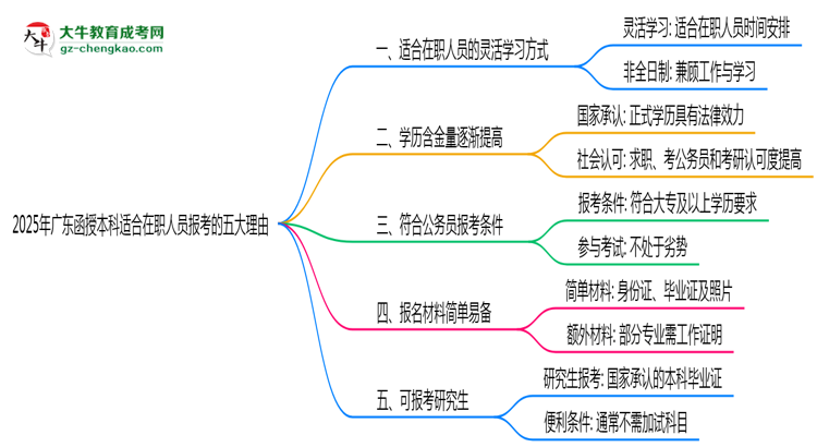 2025年廣東函授本科適合在職人員報(bào)考的五大理由思維導(dǎo)圖