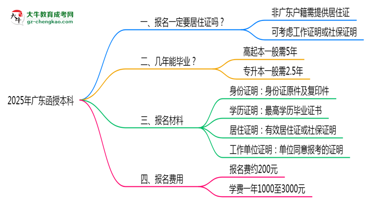 2025年廣東函授本科異地報名居住證要求及替代方案思維導圖