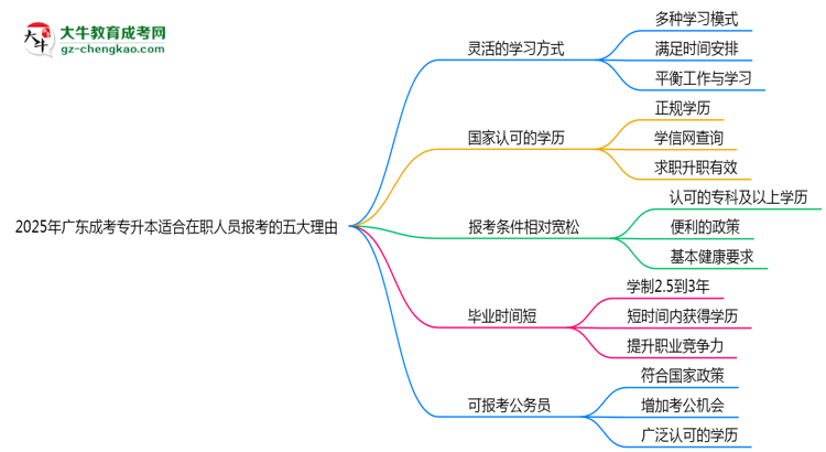 2025年廣東成考專升本適合在職人員報(bào)考的五大理由思維導(dǎo)圖