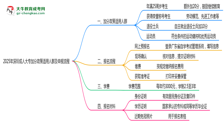 2025年深圳成人大專加分政策適用人群及申報流程思維導圖