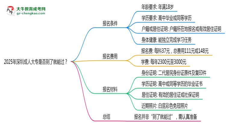 2025年深圳成人大專是否到了就能過？真那么簡單嗎？思維導(dǎo)圖