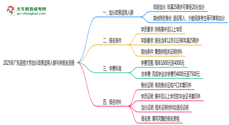 2025年廣東函授大專加分政策適用人群與申報全流程思維導圖