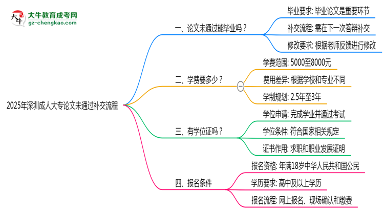 2025年深圳成人大專論文未通過補交流程思維導(dǎo)圖