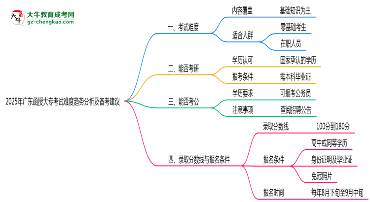2025年廣東函授大?？荚囯y度趨勢分析及備考建議思維導(dǎo)圖