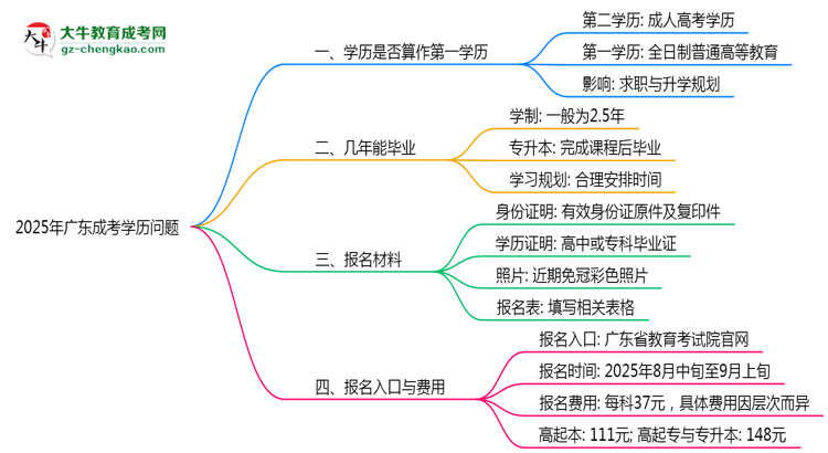 2025年廣東成考學(xué)歷是否算作第一學(xué)歷說明思維導(dǎo)圖