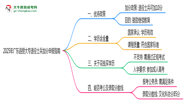 2025年廣東函授大專退役士兵加分申報指南最新版思維導圖