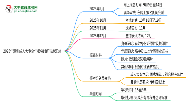 2025年深圳成人大專全年報名時間節(jié)點匯總思維導(dǎo)圖