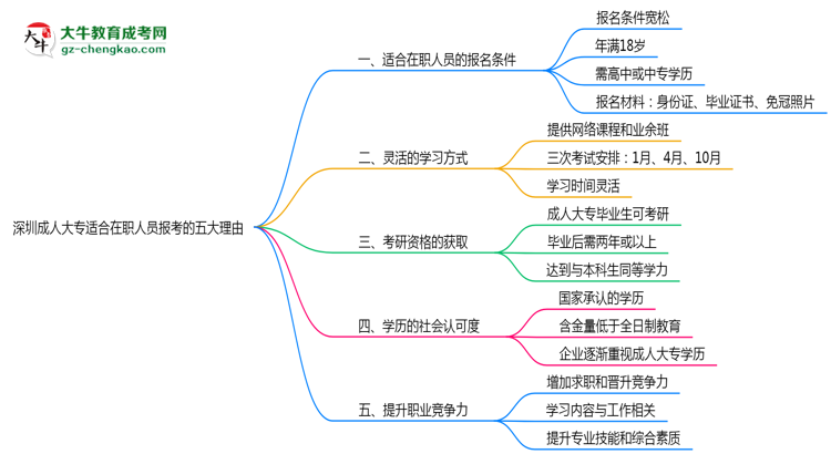 深圳成人大專(zhuān)適合在職人員報(bào)考的五大理由思維導(dǎo)圖