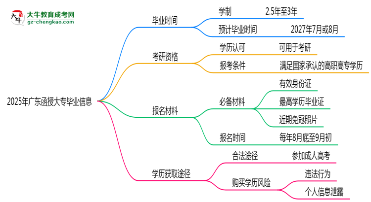 2025年廣東函授大專最快畢業(yè)拿證時(shí)間精準(zhǔn)預(yù)估思維導(dǎo)圖