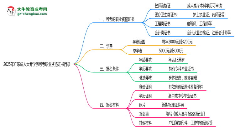 2025年廣東成人大專學歷可考職業(yè)資格證書目錄思維導圖