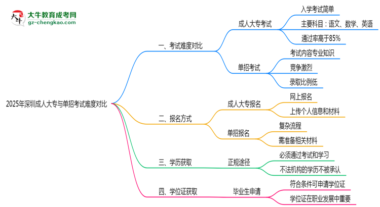 2025年深圳成人大專與單招考試難度對(duì)比思維導(dǎo)圖