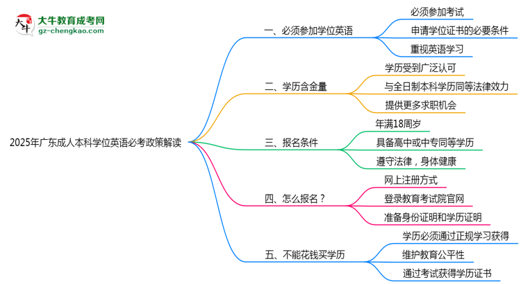 2025年廣東成人本科學(xué)位英語(yǔ)必考政策最新解讀思維導(dǎo)圖