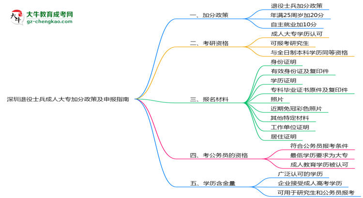 深圳退役士兵成人大專加分政策及申報(bào)指南（2025年最新）思維導(dǎo)圖