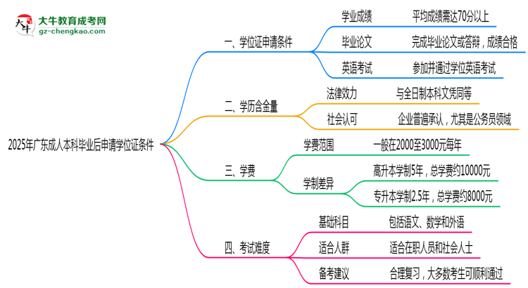 2025年廣東成人本科畢業(yè)后申請學(xué)位證需滿足哪些條件思維導(dǎo)圖