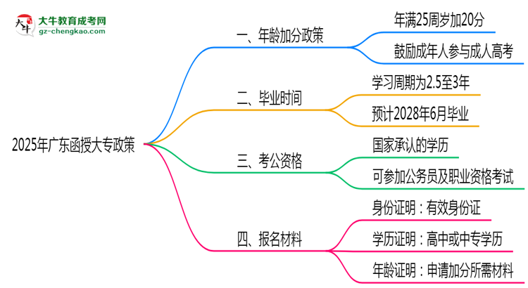 2025年廣東函授大專年齡加分政策實施細(xì)則思維導(dǎo)圖