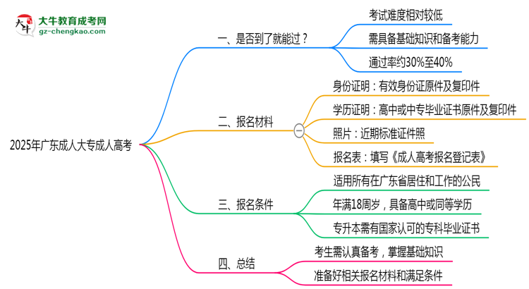 2025年廣東成人大專是否到考即過？真實難度揭秘思維導(dǎo)圖