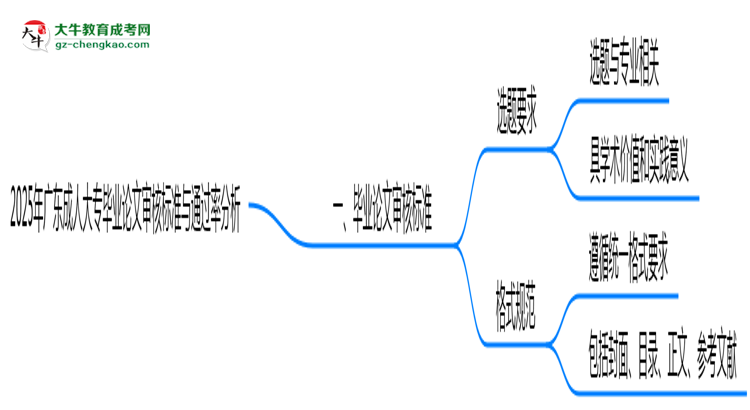 2025年廣東成人大專畢業(yè)論文審核標(biāo)準(zhǔn)與通過(guò)率分析思維導(dǎo)圖