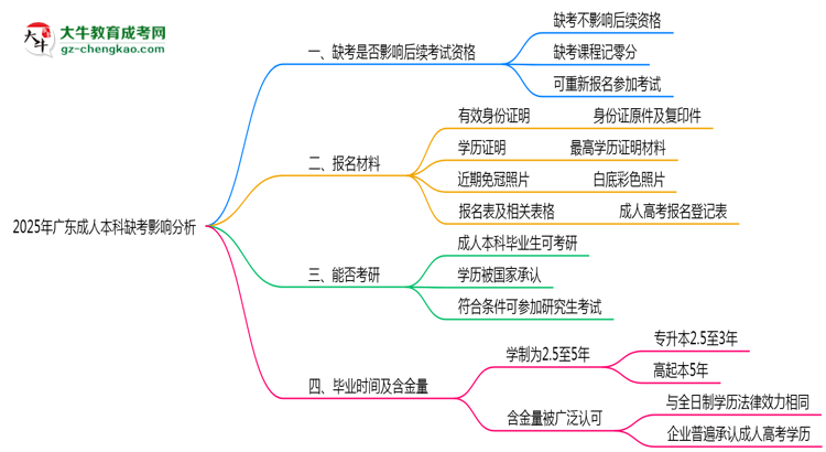 2025年廣東成人本科缺考是否影響后續(xù)考試資格說(shuō)明思維導(dǎo)圖