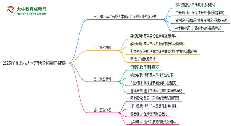 2025年廣東成人本科學(xué)歷可考職業(yè)資格證書(shū)目錄思維導(dǎo)圖