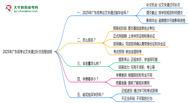 2025年廣東成考論文未通過補交流程說明思維導(dǎo)圖