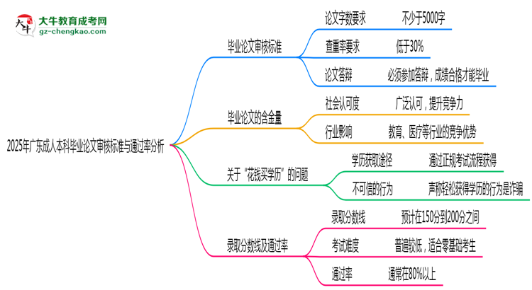 2025年廣東成人本科畢業(yè)論文審核標(biāo)準(zhǔn)與通過率分析思維導(dǎo)圖