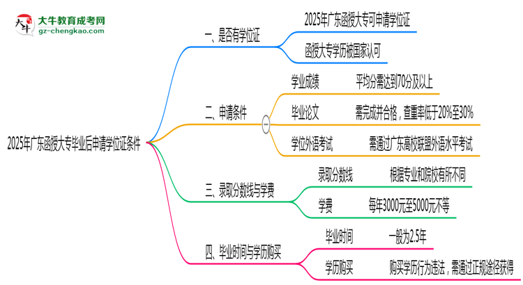2025年廣東函授大專(zhuān)畢業(yè)后申請(qǐng)學(xué)位證需滿(mǎn)足哪些條件思維導(dǎo)圖
