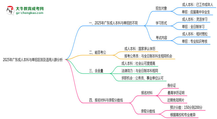 2025年廣東成人本科與單招區(qū)別及適用人群分析思維導(dǎo)圖