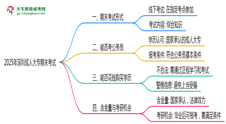 2025年深圳成人大專期末考試是線上考還是線下考？思維導圖