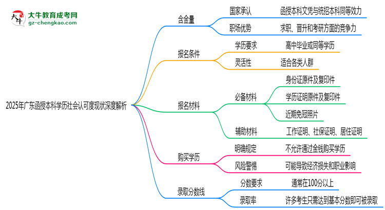 2025年廣東函授本科學(xué)歷社會認(rèn)可度現(xiàn)狀深度解析思維導(dǎo)圖