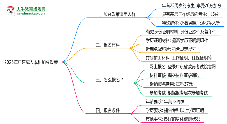 2025年廣東成人本科加分政策適用人群與申報(bào)全流程思維導(dǎo)圖