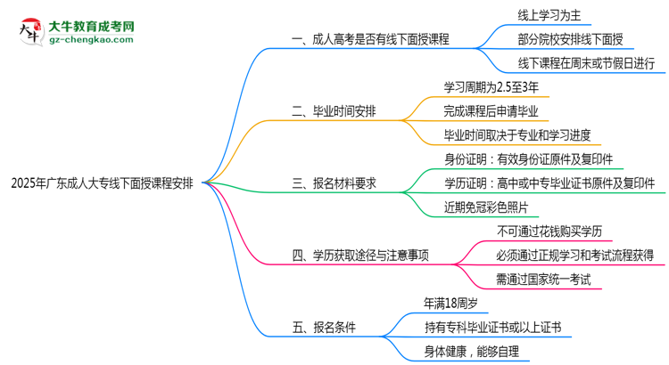 2025年廣東成人大專線下面授課程安排最新說(shuō)明思維導(dǎo)圖