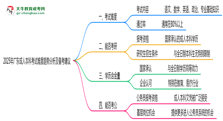 2025年廣東成人本科考試難度趨勢(shì)分析及備考建議思維導(dǎo)圖