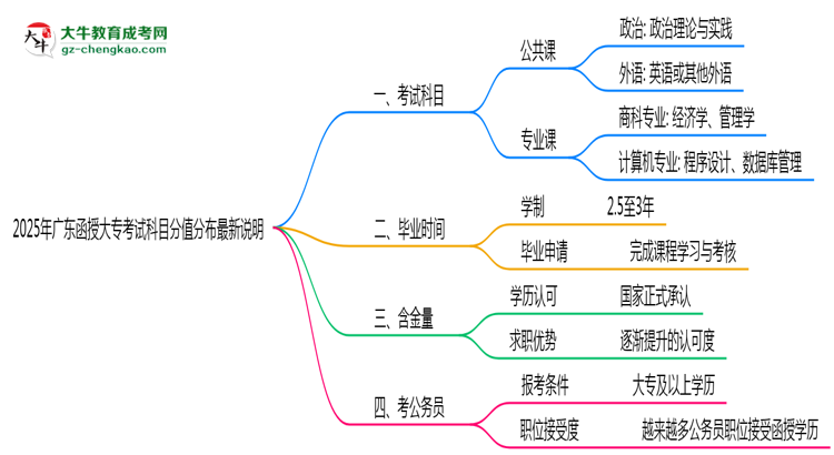 2025年廣東函授大?？荚嚳颇糠种捣植甲钚抡f(shuō)明思維導(dǎo)圖