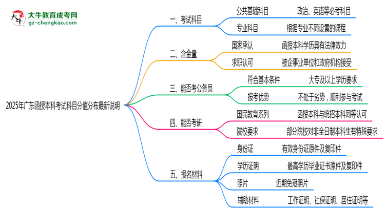 2025年廣東函授本科考試科目分值分布最新說明思維導(dǎo)圖