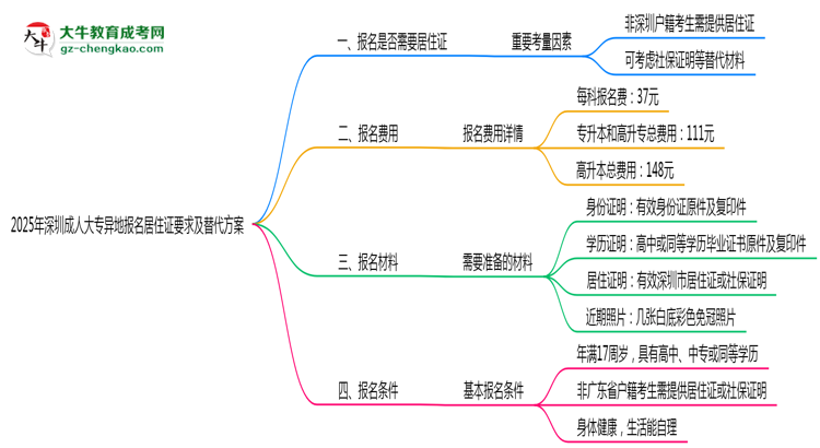 2025年深圳成人大專異地報名居住證要求及替代方案思維導圖