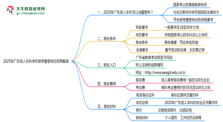 2025年廣東成人本科學(xué)歷報(bào)考警察崗位政策解讀思維導(dǎo)圖