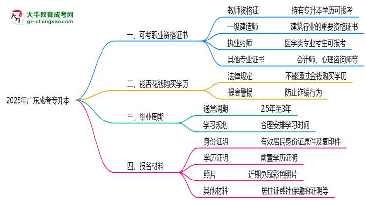 2025年廣東成考專升本學歷可考職業(yè)資格證書目錄思維導圖
