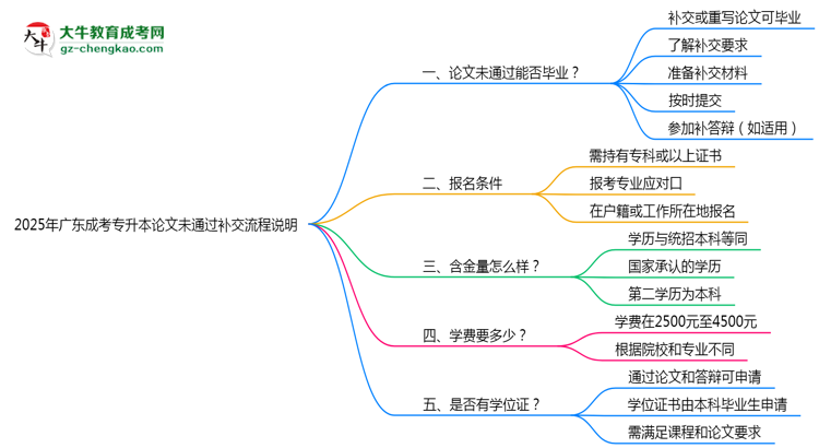 2025年廣東成考專升本論文未通過補(bǔ)交流程說明思維導(dǎo)圖