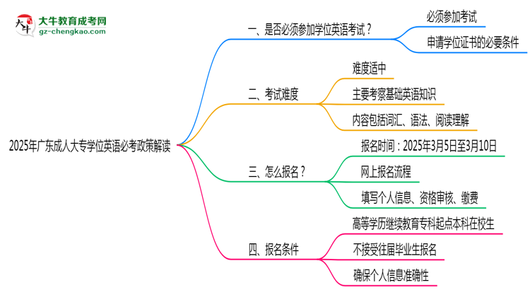 2025年廣東成人大專學(xué)位英語必考政策最新解讀思維導(dǎo)圖
