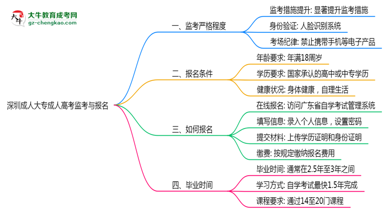 深圳成人大專考場(chǎng)監(jiān)考嚴(yán)格程度與防作弊措施思維導(dǎo)圖
