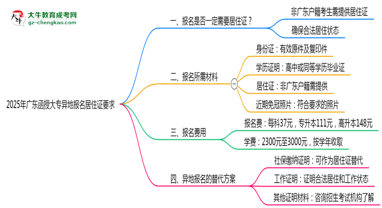 2025年廣東函授大專異地報名居住證要求及替代方案思維導圖