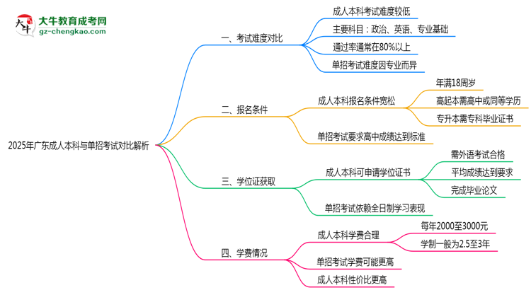 2025年廣東成人本科與單招考試難度對比解析思維導(dǎo)圖