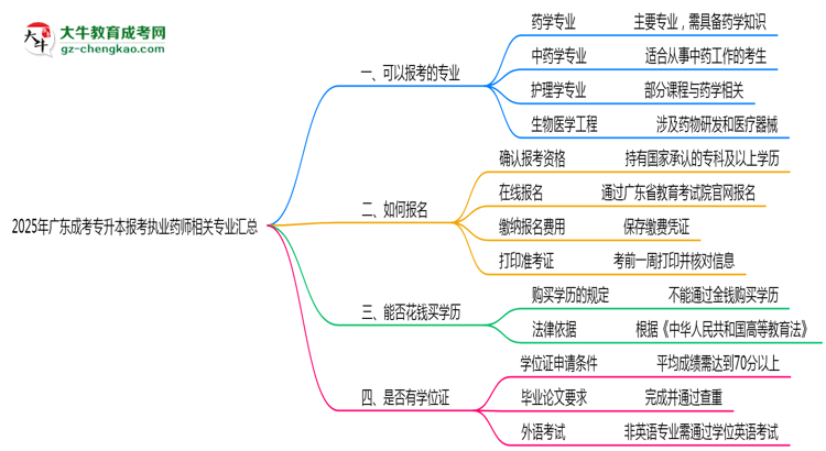2025年廣東成考專升本報考執(zhí)業(yè)藥師相關(guān)專業(yè)匯總思維導(dǎo)圖