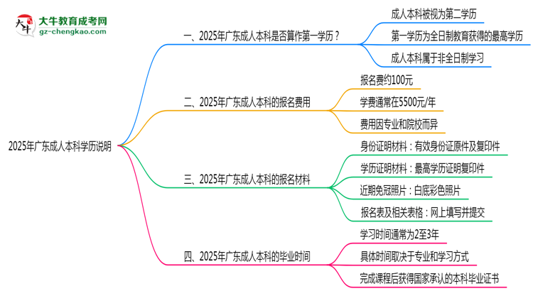 2025年廣東成人本科學(xué)歷是否算作第一學(xué)歷說(shuō)明思維導(dǎo)圖